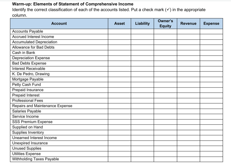 Warm-up: Elements of Statement of Comprehensive Income
Identify the correct classification of each of the accounts listed. Put a check mark (v) in the appropriate
column.
Owner's
Account
Asset
Liability
Revenue
Expense
Equity
Accounts Payable
Accrued Interest Income
Accumulated Depreciation
Allowance for Bad Debts
Cash in Bank
Depreciation Expense
Bad Debts Expense
Interest Receivable
K. De Pedro, Drawing
Mortgage Payable
Petty Cash Fund
Prepaid Insurance
Prepaid Interest
Professional Fees
Repairs and Maintenance Expense
Salaries Payable
Service Income
SSS Premium Expense
Supplied on Hand
Supplies Inventory
Unearned Interest Income
Unexpired Insurance
Unused Supplies
Utilities Expense
Withholding Taxes Payable
