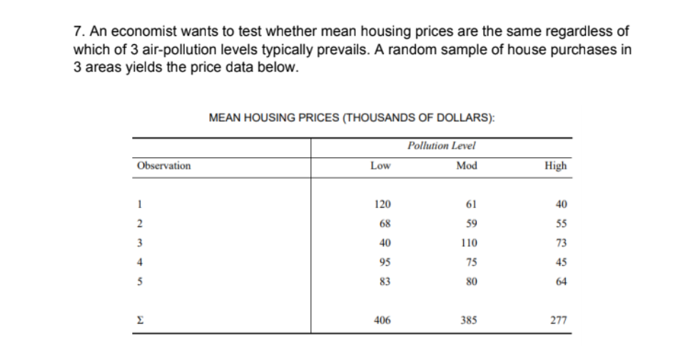 7. An economist wants to test whether mean housing prices are the same regardless of
which of 3 air-pollution levels typically prevails. A random sample of house purchases in
3 areas yields the price data below.
MEAN HOUSING PRICES (THOUSANDS OF DOLLARS):
Pollution Level
Observation
Low
Mod
High
1
120
61
40
2
68
59
55
3
40
110
73
4
95
75
45
5
83
80
64
Σ
406
385
277
