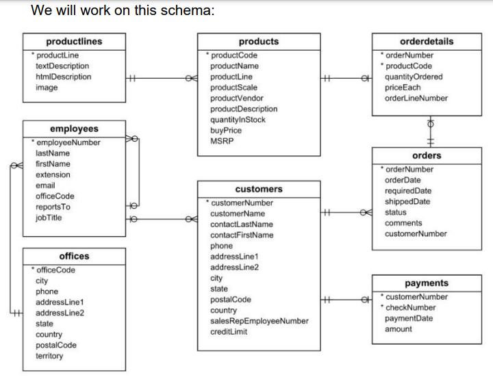 We will work on this schema:
productlines
"productLine
products
orderdetails
*productCode
productName
productLine
productScale
productVendor
productDescription
quantitylnStock
buyPrice
MSRP
* orderNumber
* productCode
e quantityOrdered
priceEach
textDescription
htmlDescription
image
orderLineNumber
employees
employeeNumber
lastName
orders
firstName
orderNumber
extension
orderDate
email
customers
requiredDate
shippedDate
4 status
officeCode
customerNumber
reportsTo
jobTitle
customerName
contactLastName
contactFirstName
comments
customerNumber
phone
addressLine1
offices
*officeCode
addressLine2
city
city
phone
payments
customerNumber
* checkNumber
paymentDate
state
postalCode
country
salesRepEmployeeNumber
creditLimit
addressLine1
4addressLine2
state
amount
country
postalCode
territory
