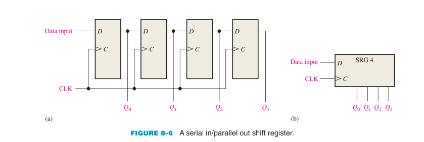 Data input
(a)
CLK
D
20
D
с
Q₁
C
2₂
D
C
Q3
Data input
CLK
(b)
FIGURE 8-6 A serial in/parallel out shift register.
D
>C
SRG 4
Qo Q1 Q₂ Q3