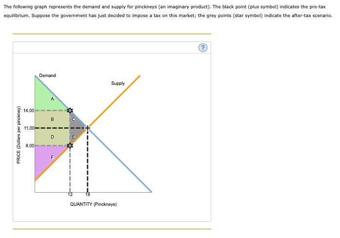 The following graph represents the demand and supply for pinckneys (an imaginary product). The black point (plus symbol) indicates the pre-tax
equilibrium. Suppose the government has just decided to impose a tax on this market; the grey points (star symbol) indicate the after-tax scenario.
Demand
Supply
A
14.00
В
11.00
D E i
8.00
18
QUANTITY (Pinckneys)
PRICE (Dollars per pinckney)
