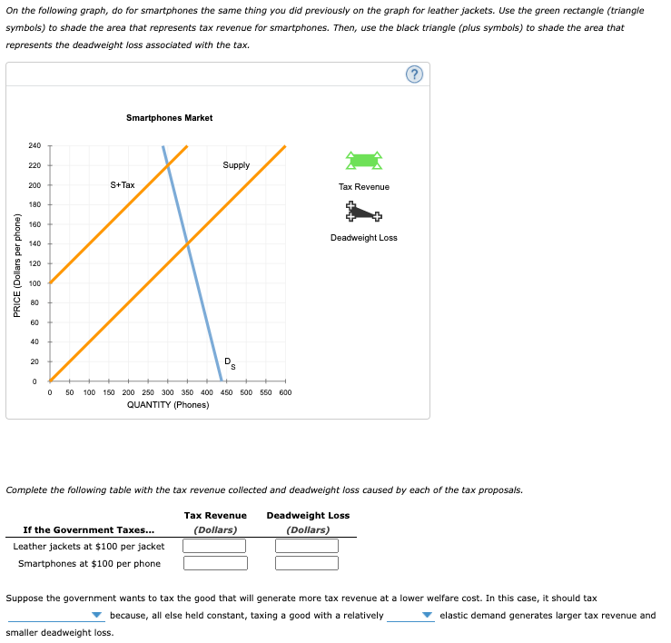 On the following graph, do for smartphones the same thing you did previously on the graph for leather jackets. Use the green rectangle (triangle
symbols) to shade the area that represents tax revenue for smartphones. Then, use the black triangle (plus symbols) to shade the area that
represents the deadweight loss associated with the tax.
Smartphones Market
240
220
Supply
200
S+Tax
Тах Revenue
180
160
Deadweight Loss
140
120
100
80
60
40
20
50 100 150 200 250 300 350 400 450 500 550 600
QUANTITY (Phones)
Complete the following table with the tax revenue collected and deadweight loss caused by each of the tax proposals.
Tax Revenue
Deadweight Loss
If the Government Taxes.
(Dollars)
(Dollars)
Leather jackets at $100 per jacket
Smartphones at $100 per phone
Suppose the government wants to tax the good that will generate more tax revenue at a lower welfare cost. In this case, it should tax
because, all else held constant, taxing a good with a relatively
elastic demand generates larger tax revenue and
smaller deadweight loss.
PRICE (Dollars per phone)
