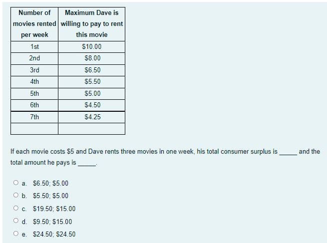 Number of
Maximum Dave is
movies rented willing to pay to rent
per week
this movie
1st
S10.00
2nd
$8.00
Зrd
$6.50
4th
$5.50
5th
$5.00
6th
$4.50
7th
$4.25
If each movie costs $5 and Dave rents three movies in one week, his total consumer surplus is
and the
total amount he pays is
a. $6.50; $5.00
O b. $5.50; $5.00
Oc. $19.50; S15.00
O d. $9.50; $15.00
e. $24.50; $24.50
