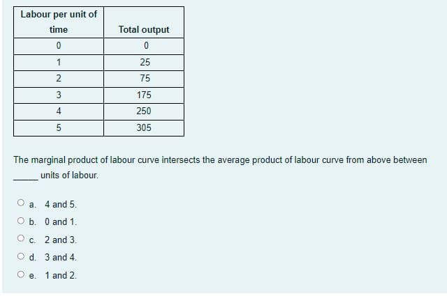 Labour per unit of
time
Total output
1
25
2
75
3
175
250
305
The marginal product of labour curve intersects the average product of labour curve from above between
units of labour.
O a. 4 and 5.
O b. O and 1.
Oc. 2 and 3.
O d. 3 and 4.
e. 1 and 2.
