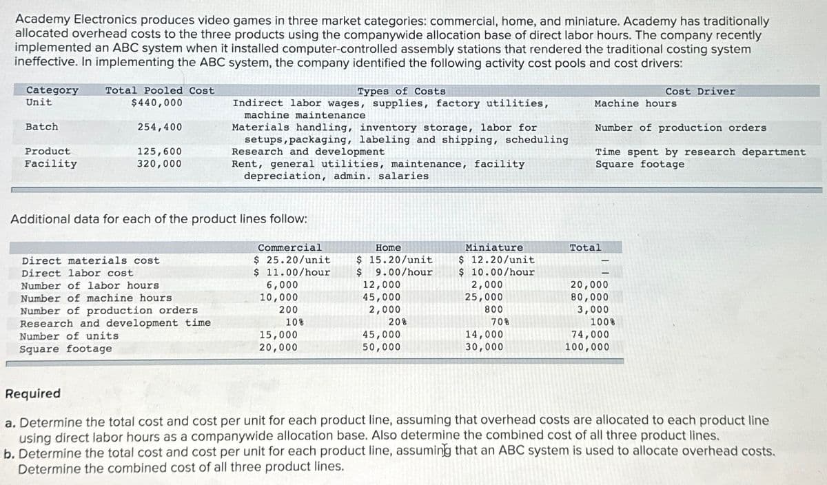 Academy Electronics produces video games in three market categories: commercial, home, and miniature. Academy has traditionally
allocated overhead costs to the three products using the companywide allocation base of direct labor hours. The company recently
implemented an ABC system when it installed computer-controlled assembly stations that rendered the traditional costing system
ineffective. In implementing the ABC system, the company identified the following activity cost pools and cost drivers:
Category
Unit
Batch
Product
Facility
Total Pooled Cost
$440,000
254,400
125,600
320,000
Types of Costs.
Indirect labor wages, supplies, factory utilities,
machine maintenance
Materials handling, inventory storage, labor for
setups, packaging, labeling and shipping, scheduling
Research and development
Rent, general utilities, maintenance, facility
depreciation, admin. salaries
Additional data for each of the product lines follow:
Direct materials cost
Direct labor cost
Number of labor hours
Number of machine hours.
Number of production orders
Research and development time
Number of units
Square footage
Commercial
$ 25.20/unit
$
11.00/hour
6,000
10,000
200
10%
15,000
20,000
Home
$ 15.20/unit
$9.00/hour
12,000
45,000
2,000
20%
45,000
50,000
Miniature
$ 12.20/unit
$ 10.00/hour
2,000
25,000
800
70%
14,000
30,000
Machine hours
Number of production orders
Time spent by research department
Square footage
Total
20,000
80,000
3,000
Cost Driver
100%
74,000
100,000
Required
a. Determine the total cost and cost per unit for each product line, assuming that overhead costs are allocated to each product line
using direct labor hours as a companywide allocation base. Also determine the combined cost of all three product lines.
b. Determine the total cost and cost per unit for each product line, assuming that an ABC system is used to allocate overhead costs.
Determine the combined cost of all three product lines.