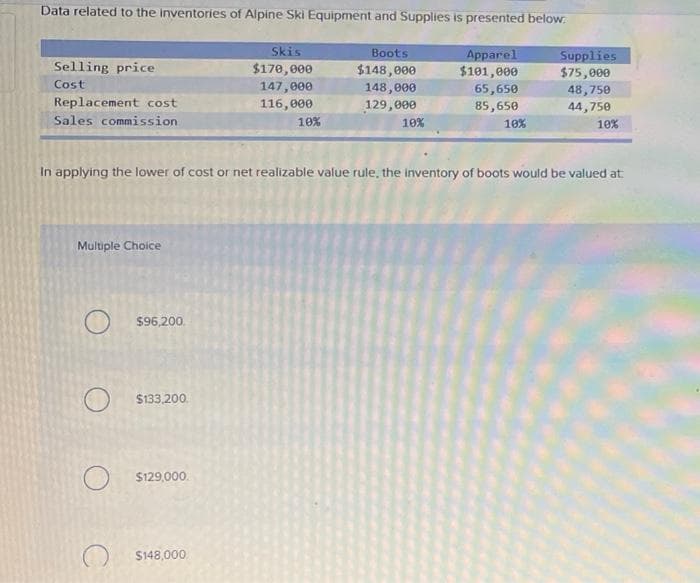 Data related to the inventories of Alpine Ski Equipment and Supplies is presented below:
Skis
Boots
Supplies
$75,000
Apparel
Selling price
$170,000
$148,000
$101,000
Cost
147,000
148,000
65,650
48,750
Replacement cost
116, 000
129,000
85,650
44,750
Sales commission
10%
10%
10%
10%
In applying the lower of cost or net realizable value rule, the inventory of boots would be valued at
Multiple Choice
$96,200.
$133.200.
O S129,000o.
$148,000
