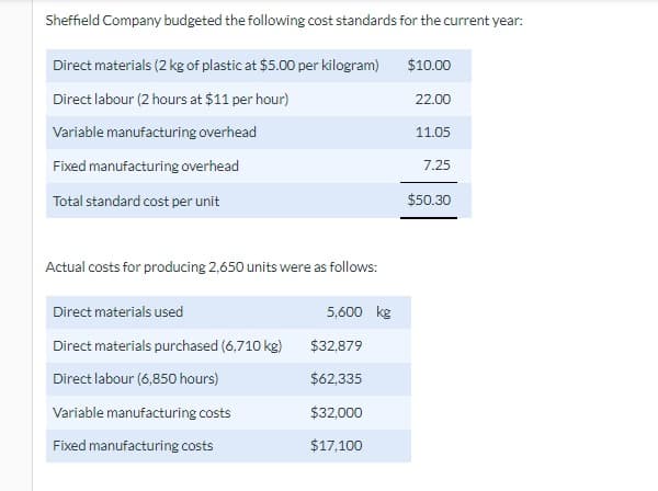 Sheffield Company budgeted the following cost standards for the current year:
Direct materials (2 kg of plastic at $5.00 per kilogram)
Direct labour (2 hours at $11 per hour)
Variable manufacturing overhead
Fixed manufacturing overhead
Total standard cost per unit
Actual costs for producing 2,650 units were as follows:
Direct materials used
Direct materials purchased (6,710 kg)
Direct labour (6,850 hours)
Variable manufacturing costs
Fixed manufacturing costs
5,600 kg
$32,879
$62,335
$32,000
$17,100
$10.00
22.00
11.05
7.25
$50.30