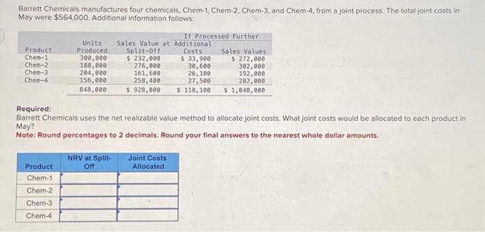 Barrett Chemicals manufactures four chemicals, Chem-1, Chem-2, Chem-3, and Chem-4, from a joint process. The total joint costs in
May were $564,000. Additional information follows:
Product
Chem-11
Chem-2
Chem-3
Chem-4
Units
Produced
300,000
188,000
204,000
156,000
848,000
Product
Chem-1
Chem-2
Chem-3
Chem-4
NRV at Split-
Off
If Processed Further
Sales Value at Additional
Split-Off Costs
$ 232,000
276,000
161,600
258,400
$ 928,000 $ 118,100
Joint Costs
Allocated i
$ 33,900
30,600
26,100
27,500
Required:
Barrett Chemicals uses the net realizable value method to allocate joint costs. What joint costs would be allocated to each product in
May?
Note: Round percentages to 2 decimals. Round your final answers to the nearest whole dollar amounts.
Sales Values
$ 272,000
302,000
192,000
282,000
$1,048,000