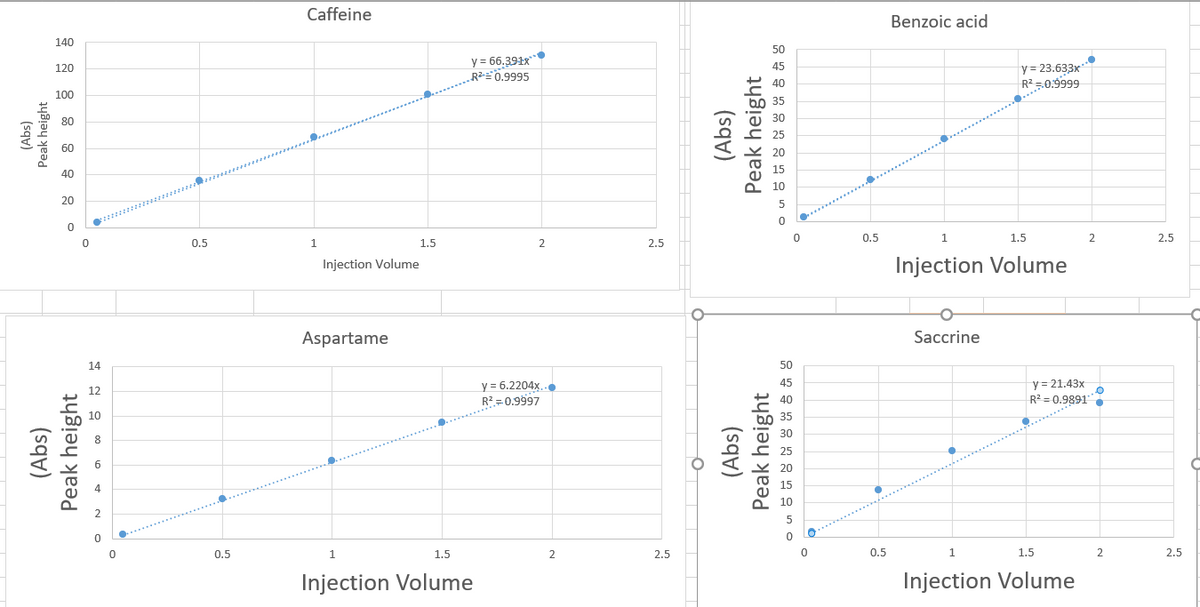 Caffeine
Benzoic acid
y = 66.391x
R2E0.9995
y= 23.633x
R? =0:9999
0.5
Injection Volume
Injection Volume
Aspartame
Saccrine
y = 6.2204x..
R2 =0.9997
y = 21.43x
R² = 0.9891
2.5
0.5
2.5
Injection Volume
Injection Volume
(Abs)
Peak height
(Abs)
Peak height
2.
(Abs)
Peak height
(Abs)
Peak height
