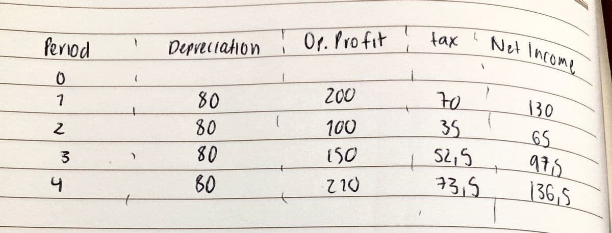 Or. Profit
tax
Net Income
ferod
Depreciation
80
200
to
130
7
80
100
35
65
975
136,5
80
150
3.
B0
Z10
73,5
4
