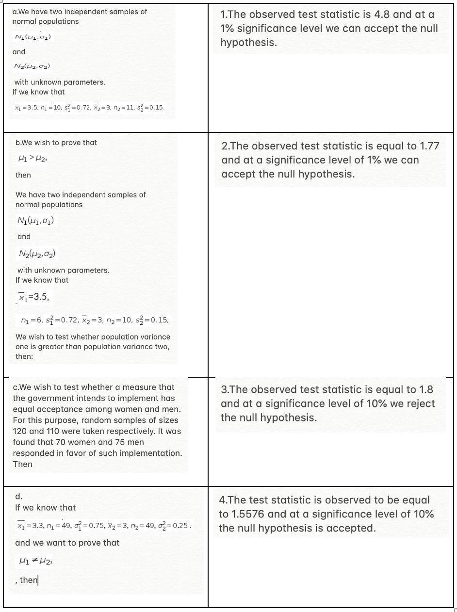 a.We have two independent samples of
normal populations
1.The observed test statistic is 4.8 and at a
1% significance level we can accept the null
hypothesis.
and
N2W2,02)
with unknown parameters.
If we know that
X1 = 3.5, n = 10, sỉ=0.72, x2=3, n2 =11, s3=0.15.
b.We wish to prove that
2.The observed test statistic is equal to 1.77
and at a significance level of 1% we can
accept the null hypothesis.
then
We have two independent samples of
normal populations
and
N2(H2,02)
with unknown parameters.
If we know that
X1=3.5,
n =6, sỉ=0.72, X2=3, n2=10, s=0.15.
We wish to test whether population variance
one is greater than population variance two,
then:
c.We wish to test whether a measure that
the government intends to implement has
equal acceptance among women and men.
For this purpose, random samples of sizes
120 and 110 were taken respectively. It was
found that 70 women and 75 men
3.The observed test statistic is equal to 1.8
and at a significance level of 10% we reject
the null hypothesis.
responded in favor of such implementation.
Then
d.
4.The test statistic is observed to be equal
to 1.5576 and at a significance level of 10%
the null hypothesis is accepted.
If we know that
X1 = 3.3, n = 49, =0.75, X2= 3, n2 = 49, o = 0.25.
and we want to prove that
then
