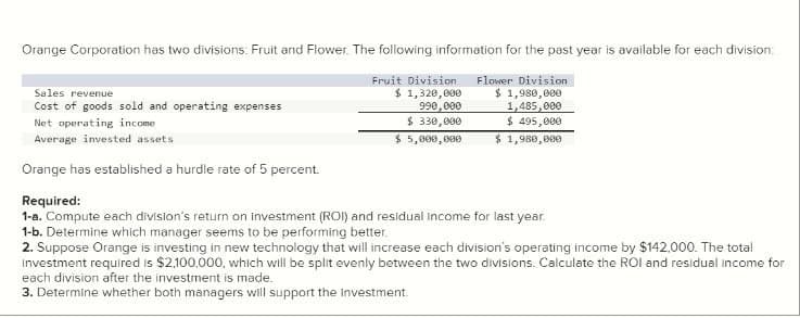 Sales revenue
Orange Corporation has two divisions: Fruit and Flower. The following information for the past year is available for each division:
Fruit Division
$ 1,320,000
990,000
$ 330,000
$ 5,000,000
Flower Division
$1,980,000
1,485,000
$ 495,000
$ 1,980,000
Cost of goods sold and operating expenses
Net operating income
Average invested assets
Orange has established a hurdle rate of 5 percent.
Required:
1-a. Compute each division's return on investment (ROI) and residual income for last year.
1-b. Determine which manager seems to be performing better.
2. Suppose Orange is investing in new technology that will increase each division's operating income by $142,000. The total
Investment required is $2,100,000, which will be split evenly between the two divisions. Calculate the ROI and residual income for
each division after the investment is made.
3. Determine whether both managers will support the investment.