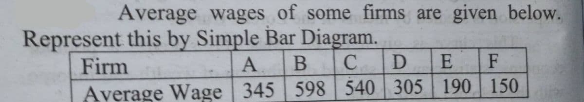 Average wages of some firms are given below.
Represent this by Simple Bar Diagram.
Firm
A
B
C
D E F
Average Wage 345 598 540 305 190 150