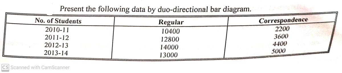 Present the following data by duo-directional bar diagram.
No. of Students
2010-11
2011-12
2012-13
2013-14
CS Scanned with CamScanner
Regular
10400
12800
14000
13000
Correspondence
2200
3600
4400
5000