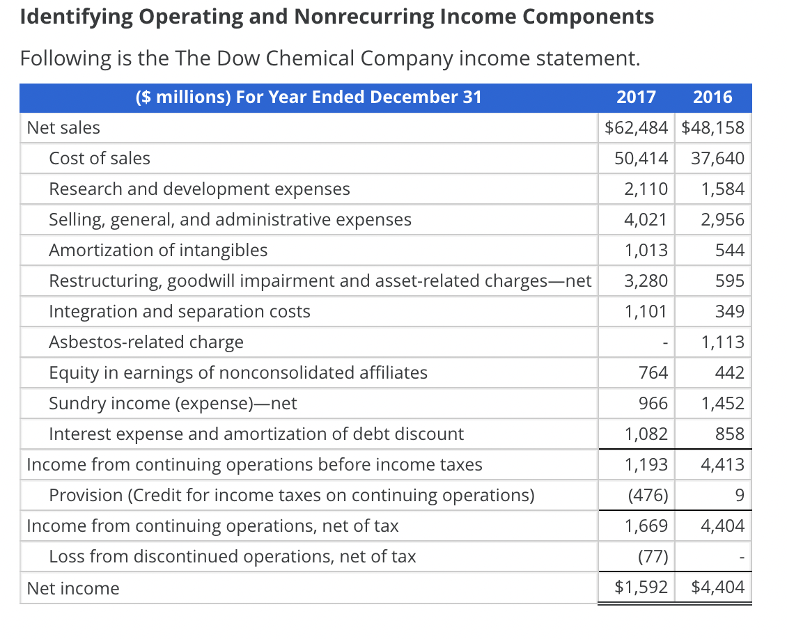 Identifying Operating and Nonrecurring Income Components
Following is the The Dow Chemical Company income statement.
($ millions) For Year Ended December 31
Net sales
Cost of sales
Research and development expenses
Selling, general, and administrative expenses
Amortization of intangibles
Restructuring, goodwill impairment and asset-related charges-net
Integration and separation costs
Asbestos-related charge
Equity in earnings of nonconsolidated affiliates
Sundry income (expense)-net
Interest expense and amortization of debt discount
Income from continuing operations before income taxes
Provision (Credit for income taxes on continuing operations)
Income from continuing operations, net of tax
Loss from discontinued operations, net of tax
Net income
2017
2016
$62,484 $48,158
50,414 37,640
2,110 1,584
4,021
2,956
1,013
544
3,280
595
1,101
349
1,113
764
442
966
1,452
1,082
858
1,193 4,413
(476)
9
1,669
4,404
(77)
$1,592 $4,404