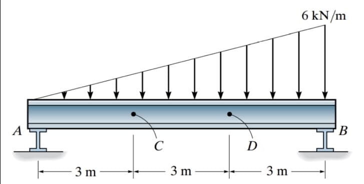 A
3 m
C
3 m
D
3 m
6 kN/m
I
B