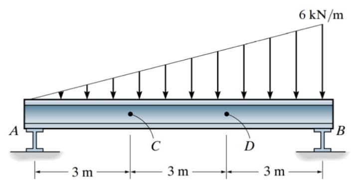 A
-3 m-
C
3 m
D
3 m
6 kN/m
I
B