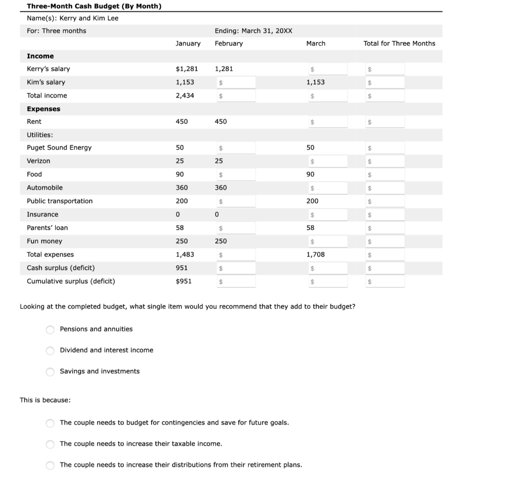 Three-Month Cash Budget (By Month)
Name(s): Kerry and Kim Lee
For: Three months
Income
Kerry's salary
Kim's salary
Total income
Expenses
Rent
Utilities:
Puget Sound Energy
Verizon
Food
Automobile
Public transportation
Insurance
Parents' loan
Fun money
Total expenses
Cash surplus (deficit)
Cumulative surplus (deficit)
Pensions and annuities
оо
Dividend and interest income
Savings and investments
This is because:
January
$1,281
1,153
2,434
450
50
25
90
360
200
0
58
250
1,483
951
$951
Ending: March 31, 20XX
February
1,281
$
$
450
$
25
$
360
$
0
$
250
$
$
$
Looking at the completed budget, what single item would you recommend that they add to their budget?
The couple needs to budget for contingencies and save for future goals.
The couple needs to increase their taxable income.
March
The couple needs to increase their distributions from their retirement plans.
$
1,153
$
50
$
90
$
200
$
58
$
1,708
$
$
Total for Three Months
$
$
$
$
$
$
$
$
$
$
$
$
$
$
$
