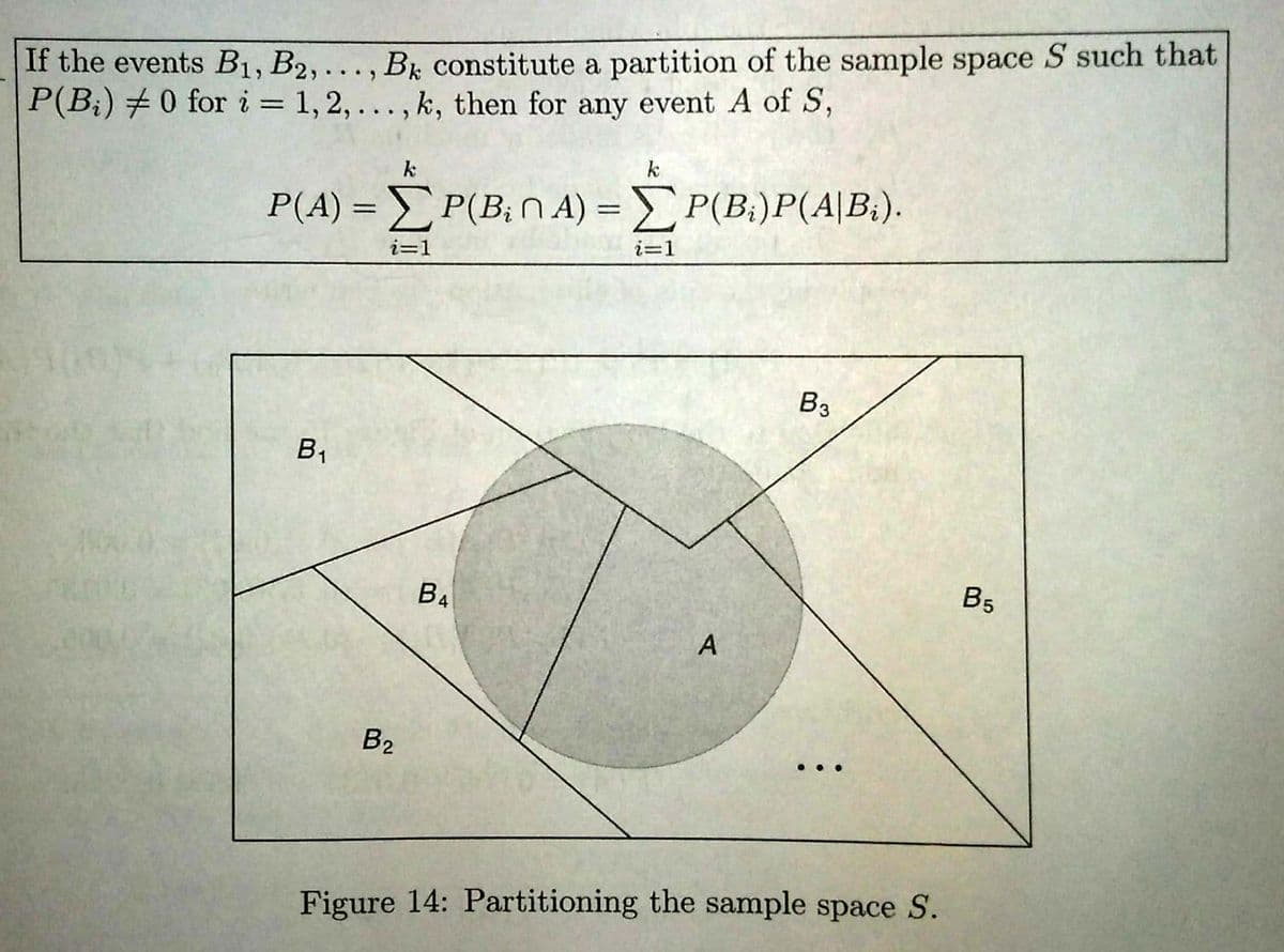 If the events B1, B2, . . , B, constitute a partition of the sample space S such that
P(B;) # 0 for i = 1, 2, ... , k, then for any event A of S,
%3D
k
k
P(A) = P(B;n A) =P(B;)P(A|B;).
%3D
i=1
i=1
B3
B1
B5
B4
B2
...
Figure 14: Partitioning the sample space S.
