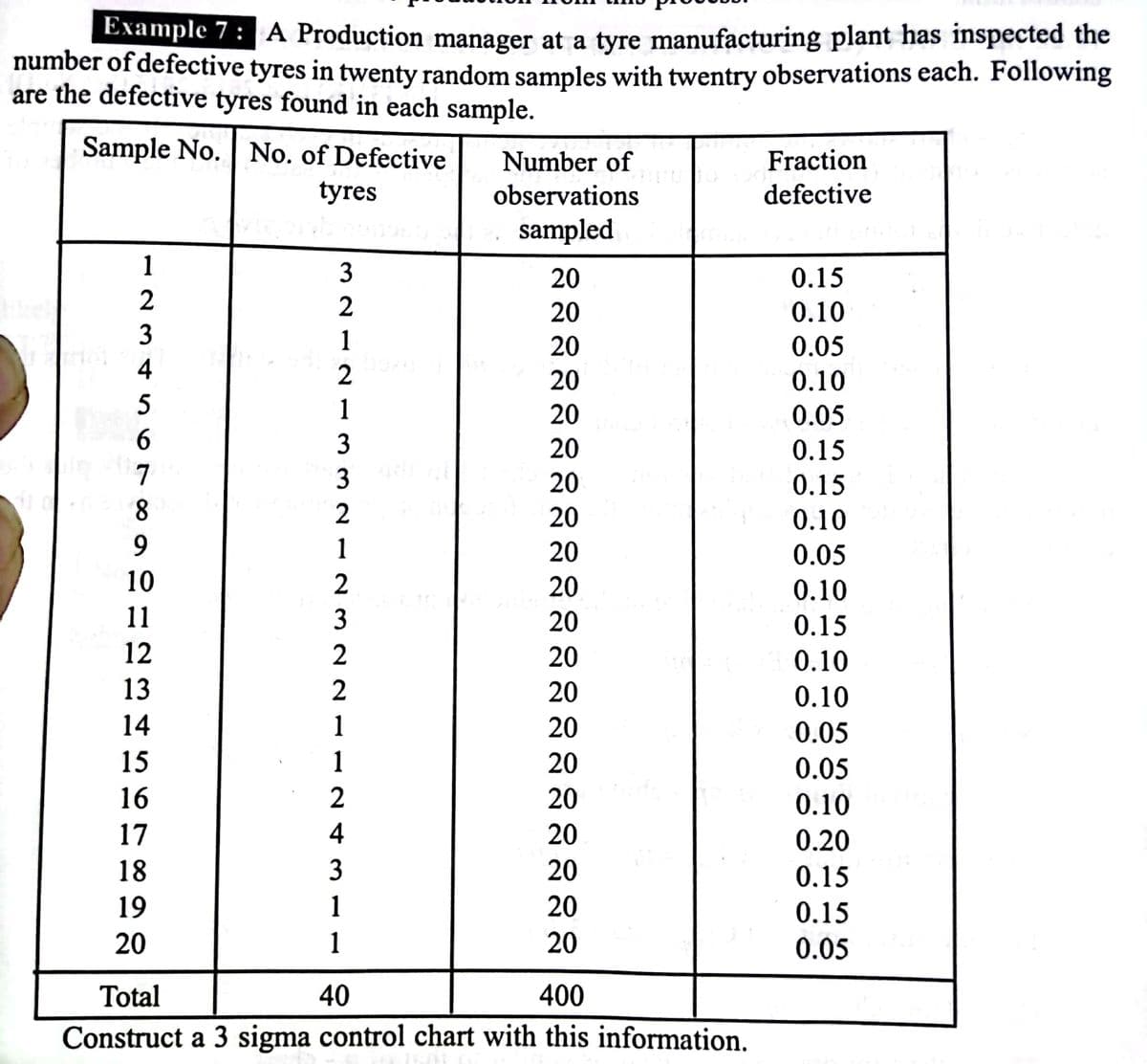 Example 7 : A Production manager at a tyre manufacturing plant has inspected the
number of defective tyres in twenty random samples with twentry observations each. Following
are the defective tyres found in each sample.
Sample No. No. of Defective
Number of
Fraction
tyres
observations
defective
sampled
1
3
20
0.15
2
20
0.10
3
1
20
0.05
4
20
0.10
5
1
20
0.05
6.
3
20
0.15
7
3
20
0.15
8.
20
0.10
9.
1
20
0.05
10
20
0.10
11
3
20
0.15
12
20
0.10
13
2
20
0.10
14
1
20
0.05
15
1
20
0.05
16
2
20
0.10
17
4
20
0.20
18
3
20
0.15
19
1
20
0.15
20
1
20
0.05
Total
40
400
Construct a 3 sigma control chart with this information.
