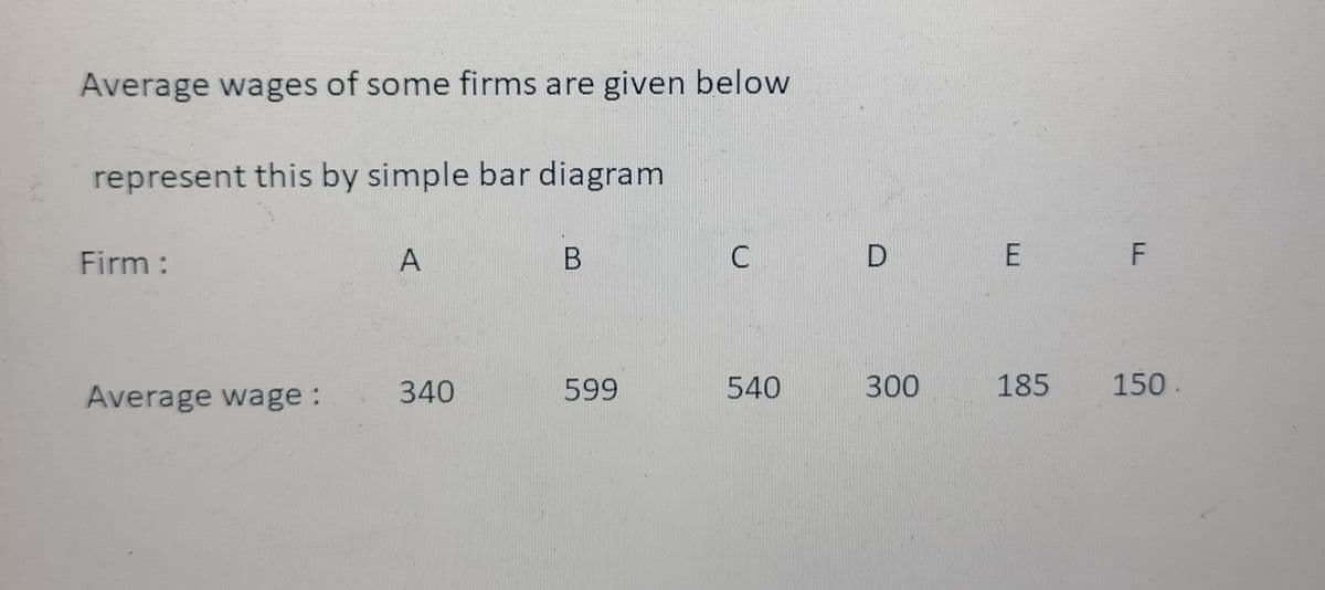 Average wages of some firms are given below
represent this by simple bar diagram
Firm:
Average wage:
A
340
B
599
C
540
DE F
300
185
150.