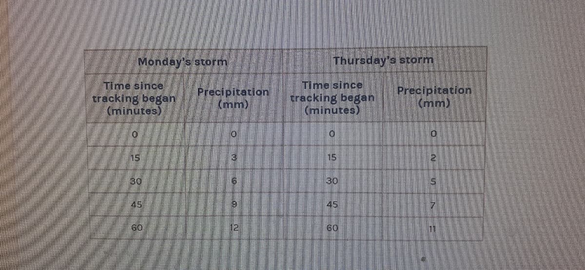 Monday's storm
Thursday's storm
Time since
cracking began
(minutes)
Time since
tracking began
(minutes)
Precipitation
(mm)
Precipitation
(mm)
2.
30
30
45
19
45
11
