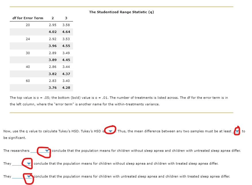df for Error Term
20
24
They
30
They
40
60
The researchers
2
2.95
3
3.58
4.02 4.64
The top value is a = .05; the bottom (bold) value is a = .01. The number of treatments is listed across. The df for the error term is in
the left column, where the "error term" is another name for the within-treatments variance.
2.92 3.53
3.96 4.55
2.89
3.49
3.89 4.45
2.86 3.44
3.82 4.37
2.83 3.40
3.76 4.28
Now, use the q value to calculate Tukey's HSD. Tukey's HSD is
be significant.
The Studentized Range Statistic (q)
Thus, the mean difference between any two samples must be at least
conclude that the population means for children without sleep apnea and children with untreated sleep apnea differ.
conclude that the population means for children without sleep apnea and children with treated sleep apnea differ.
KE
conclude that the population means for children with untreated sleep apnea and children with treated sleep apnea differ.
to