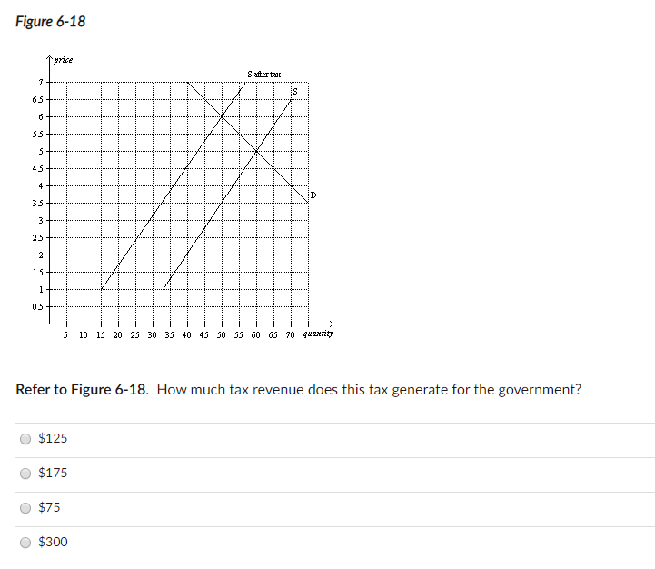 Figure 6-18
↑price
S after tax
7
IS
65
6
55
5
45
4
ID
35
3
25
2
15
1
05
5 10 15 20 25 30 35 40 45 50 55 60 65 70 9uantity
Refer to Figure 6-18. How much tax revenue does this tax generate for the government?
$125
$175
$75
$300
