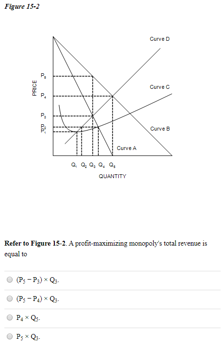 Figure 15-2
Curve D
Curve C
P3
Curve B
Curve A
Q, Q Q, Q, Q,
QUANTITY
Refer to Figure 15-2. A profit-maximizing monopoly's total revenue is
equal to
(P3 - P3) x Q3.
(Ps - P4) × Q3.
P4 x Qs.
P5 x Q3-
PRICE
