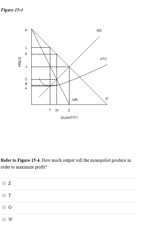 Figure 15-4
P
MC
L
K
ATC
B
А
D
MR
T W Z
QUANTITY
Refer to Figure 15-4. How much output will the monopolist produce in
order to maximize profit?
W
PRICE
