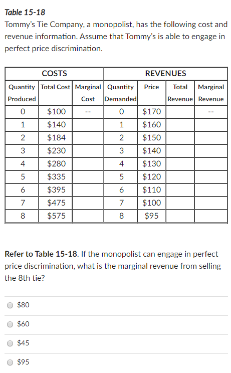 Table 15-18
Tommy's Tie Company, a monopolist, has the following cost and
revenue information. Assume that Tommy's is able to engage in
perfect price discrimination.
COSTS
REVENUES
Quantity Total Cost Marginal Quantity
Demanded
Price
Total
Marginal
Produced
Cost
Revenue Revenue
0 $100
$170
--
$140
1
$160
2
$184
$150
3
$230
3
$140
4
$280
4
$130
5
$335
5
$120
6
$395
6
$110
7
$475
7
$100
8
$575
8
$95
Refer to Table 15-18. If the monopolist can engage in perfect
price discrimination, what is the marginal revenue from selling
the 8th tie?
$80
$60
$45
$95
