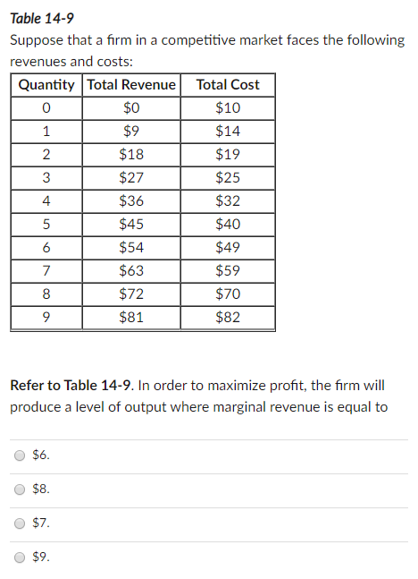 Table 14-9
Suppose that a firm in a competitive market faces the following
revenues and costs:
Quantity Total Revenue
$0
Total Cost
$10
$9
$14
2
$18
$19
3
$27
$25
4
$36
$32
5
$45
$40
6
$54
$49
7
$63
$59
8
$72
$70
$81
$82
Refer to Table 14-9. In order to maximize profit, the firm will
produce a level of output where marginal revenue is equal to
$6.
$8.
$7.
$9.
