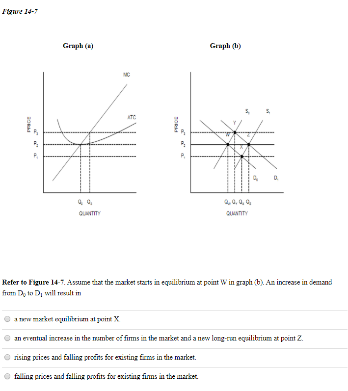 Figure 14-7
Graph (a)
Graph (b)
MC
ATC
1.
D,
Q, a, 0, 0:
QUANTITY
QUANTITY
Refer to Figure 14-7. Assume that the market starts in equilibrium at point W in graph (b). An increase in demand
from Do to Di will result in
a new market equilibrium at point X.
an eventual increase in the number of firms in the market and a new long-run equilibrium at point Z.
rising prices and falling profits for existing firms in the market.
falling prices and falling profits for existing firms in the market.
PRICE
PRICE
