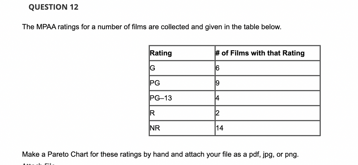 QUESTION 12
The MPAA ratings for a number of films are collected and given in the table below.
Rating
# of Films with that Rating
G
PG
PG-13
4
2
NR
14
Make a Pareto Chart for these ratings by hand and attach your file as a pdf, jpg, or png.
