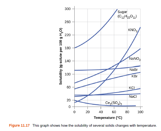 300
Sugar
(C12H22011)
260
KNO3
220
180
NaNO3
140
NaBr
100
KBr
60
KCI
NaCI
20
Ce,($O)3
20
40
60
80
100
Temperature (°C)
Figure 11.17 This graph shows how the solubility of several solids changes with temperature.
Solubility (g solute per 100 g H20)
