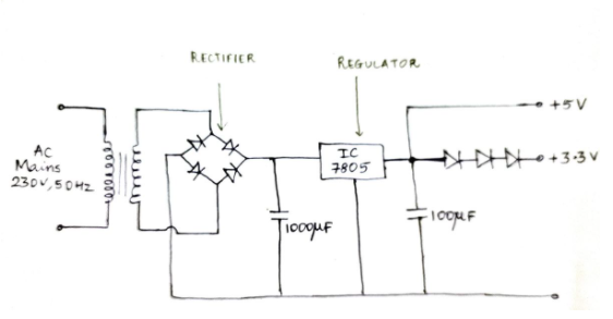 RECTIFIER
REGULATOR
- +5V
IC
7805
AC
Mains
230V,5042
TiooguF
