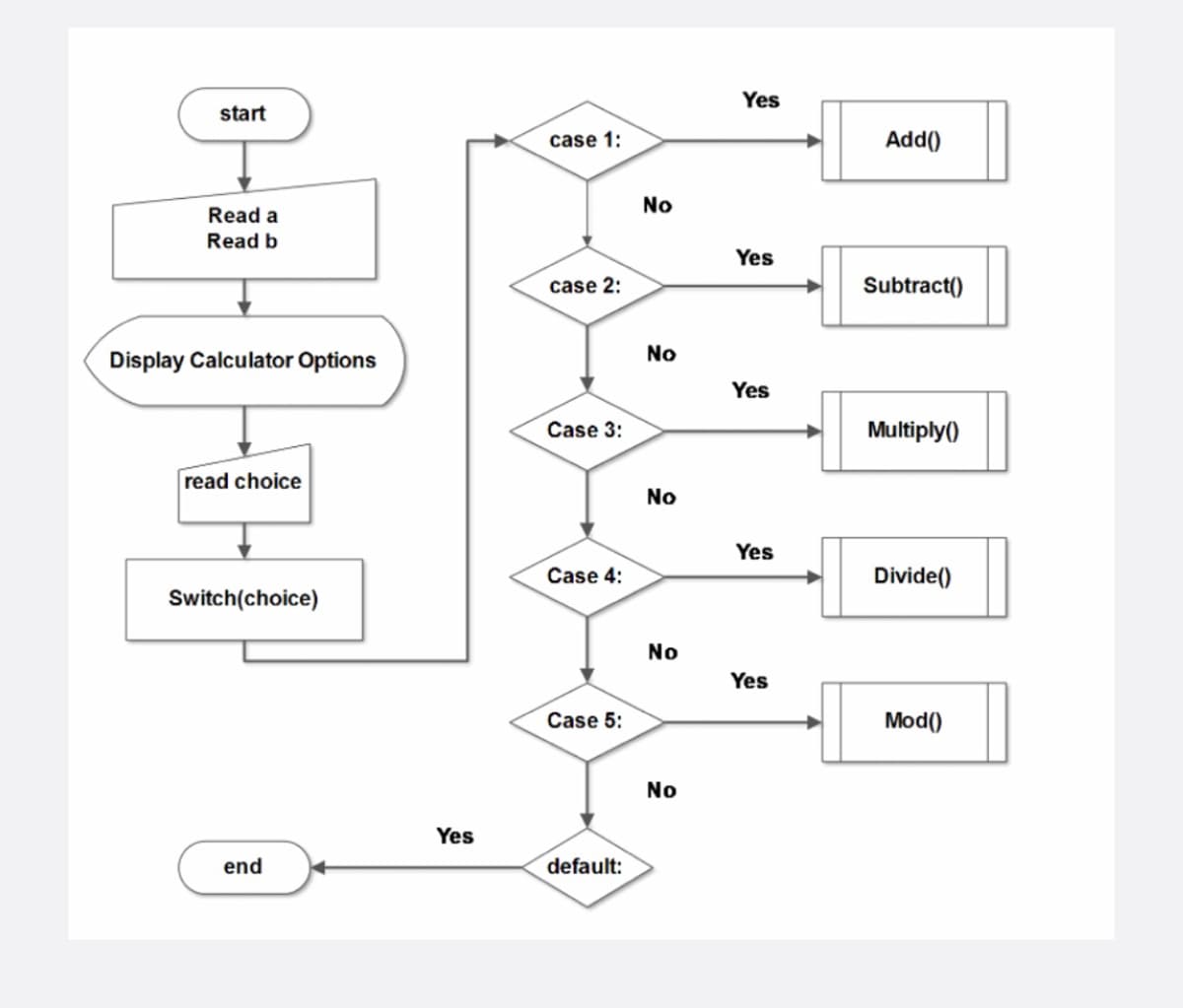 Yes
start
case 1:
Add()
No
Read a
Read b
Yes
case 2:
Subtract()
Display Calculator Options
No
Yes
Case 3:
Multiply()
read choice
No
Yes
Case 4:
Divide()
Switch(choice)
No
Yes
Case 5:
Mod()
No
Yes
end
default:
