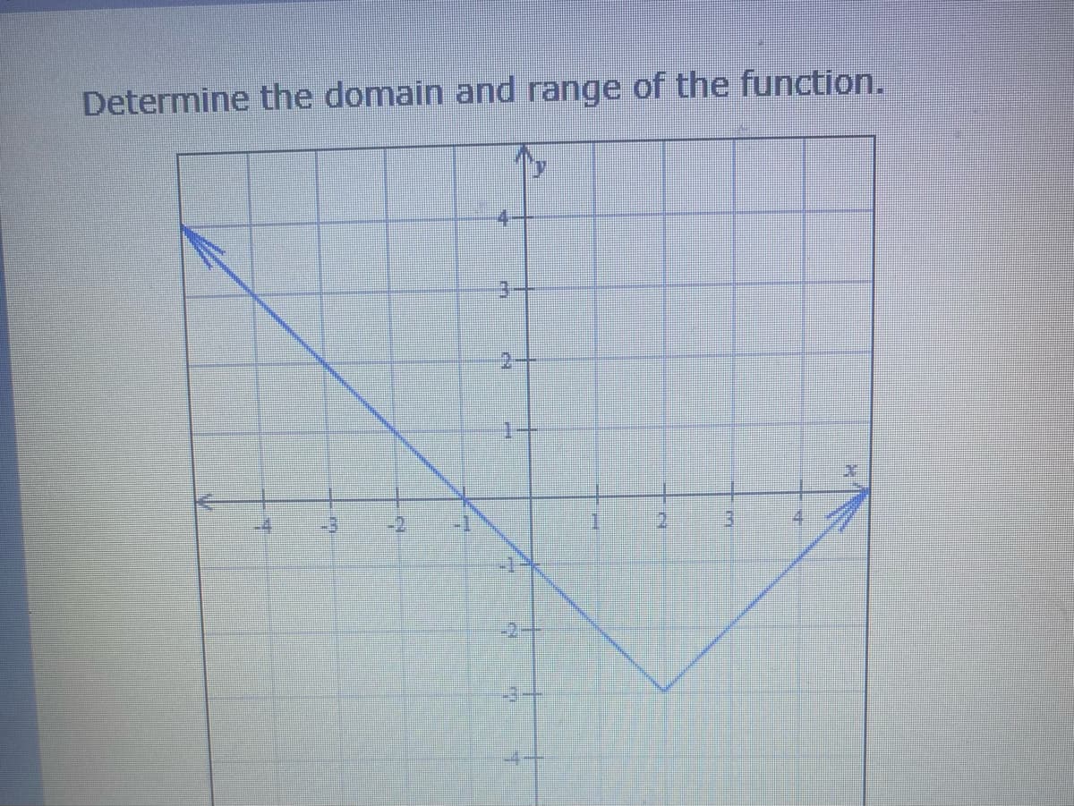 Determine the domain and range of the function.
3
2
11
2
3