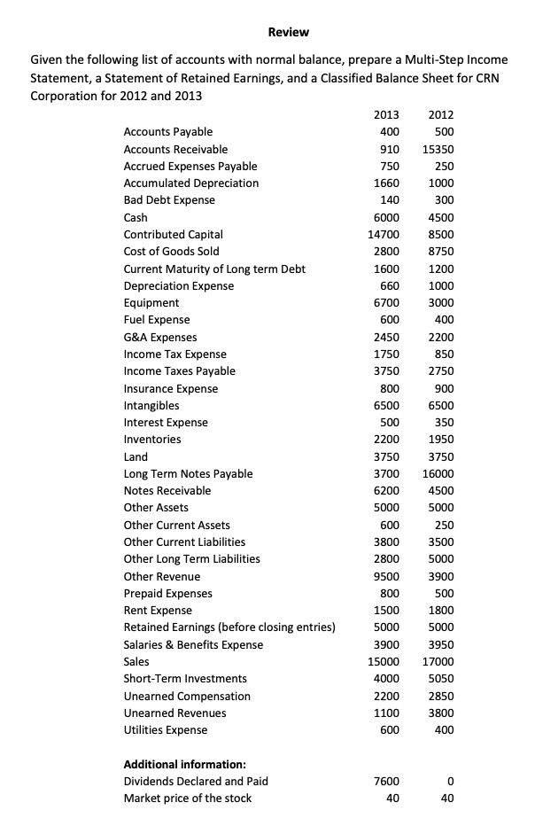 Review
Given the following list of accounts with normal balance, prepare a Multi-Step Income
Statement, a Statement of Retained Earnings, and a Classified Balance Sheet for CRN
Corporation for 2012 and 2013
Accounts Payable
Accounts Receivable
Accrued Expenses Payable
Accumulated Depreciation
Bad Debt Expense
Cash
Contributed Capital
Cost of Goods Sold
Current Maturity of Long term Debt
Depreciation Expense
Equipment
Fuel Expense
G&A Expenses
Income Tax Expense
Income Taxes Payable
Insurance Expense
Intangibles
Interest Expense
Inventories
Land
Long Term Notes Payable
Notes Receivable
Other Assets
Other Current Assets
Other Current Liabilities
Other Long Term Liabilities
Other Revenue
Prepaid Expenses
Rent Expense
Retained Earnings (before closing entries)
Salaries & Benefits Expense
Sales
Short-Term Investments
Unearned Compensation
Unearned Revenues
Utilities Expense
Additional information:
Dividends Declared and Paid
Market price of the stock
2013
400
910
750
1660
140
6000
14700
2800
1600
660
6700
600
2450
1750
3750
800
6500
500
2200
3750
3700
6200
5000
600
3800
2800
9500
800
1500
5000
3900
15000
4000
2200
1100
600
7600
40
2012
500
15350
250
1000
300
4500
8500
8750
1200
1000
3000
400
2200
850
2750
900
6500
350
1950
3750
16000
4500
5000
250
3500
5000
3900
500
1800
5000
3950
17000
5050
2850
3800
400
0
40