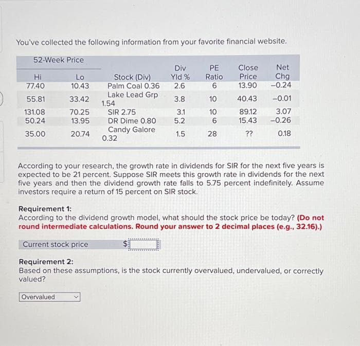 You've collected the following information from your favorite financial website.
52-Week Price
Hi
77.40
55.81
131.08
50.24
35.00
Lo
10.43
33.42
70.25
13.95
20.74
Stock (Div)
Palm Coal 0.36
Lake Lead Grp
Overvalued
1.54
SIR 2.75
DR Dime 0.80
Candy Galore
0.32
Div
PE
Yld % Ratio
2.6
6
10
10
6
28
3.8
3.1
5.2
1.5
Close
Net
Price
Chg
13.90
-0.24
40.43 -0.01
89.12
15.43
??
3.07
-0.26
0.18
According to your research, the growth rate in dividends for SIR for the next five years is
expected to be 21 percent. Suppose SIR meets this growth rate in dividends for the next
five years and then the dividend growth rate falls to 5.75 percent indefinitely. Assume
investors require a return of 15 percent on SIR stock.
Requirement 1:
According to the dividend growth model, what should the stock price be today? (Do not
round intermediate calculations. Round your answer to 2 decimal places (e.g., 32.16).)
Current stock price
Requirement 2:
Based on these assumptions, is the stock currently overvalued, undervalued, or correctly
valued?