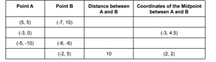 Point A
(5,5)
(-3,0)
(-5, -10)
Point B
(-7, 10)
(-8,-6)
(-2,5)
Distance between
A and B
10
Coordinates of the Midpoint
between A and B
(-3, 4.5)
(2, 2)