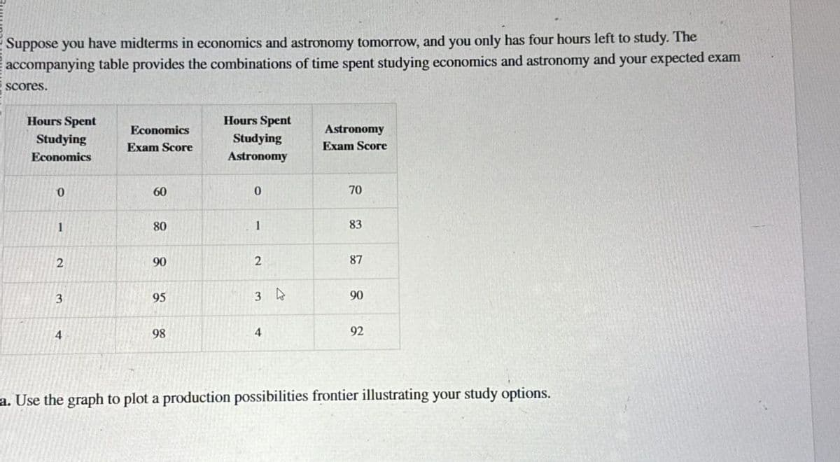 Suppose you have midterms in economics and astronomy tomorrow, and you only has four hours left to study. The
accompanying table provides the combinations of time spent studying economics and astronomy and your expected exam
scores.
Hours Spent
Studying
Economics
Economics
Exam Score
0
60
00
Hours Spent
Studying
Astronomy
Astronomy
Exam Score
0
70
70
1
80
1
83
83
2
90
2
87
3
95
3
90
4
98
86
4
92
22
a. Use the graph to plot a production possibilities frontier illustrating your study options.