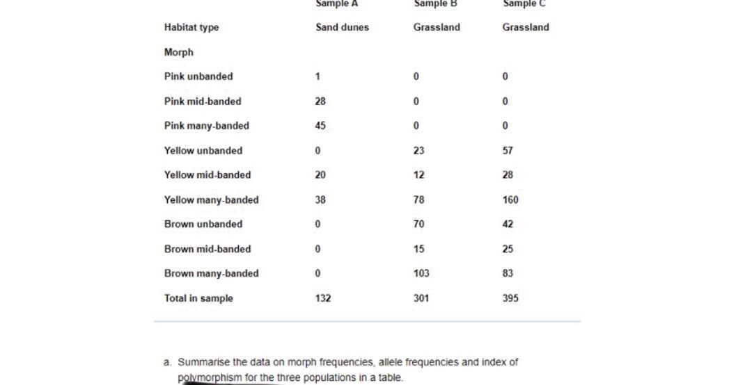 Sample A
Sample B
Sample C
Habitat type
Sand dunes
Grassland
Grassland
Morph
Pink unbanded
1
Pink mid-banded
28
Pink many-banded
45
Yellow unbanded
23
57
Yellow mid-banded
20
12
28
Yellow many-banded
38
78
160
Brown unbanded
70
42
Brown mid-banded
15
25
Brown many-banded
103
83
Total in sample
132
301
395
a. Summarise the data on morph frequencies, allele frequencies and index of
polymorphism for the three populations in a table.
