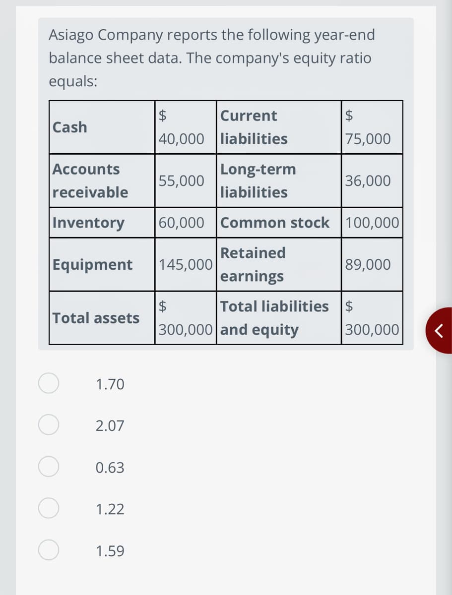 Asiago Company reports the following year-end
balance sheet data. The company's equity ratio
equals:
Cash
Accounts
receivable
Total assets
Long-term
liabilities
Inventory 60,000 Common stock 100,000
Retained
Equipment 145,000
earnings
1.70
2.07
0.63
1.22
$
Current
40,000 liabilities
1.59
55,000
Total liabilities
$
75,000
$
300,000 and equity
36,000
89,000
$
300,000
<