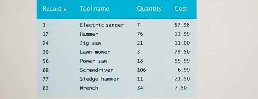 Record #
Tool name
Quantity
Cost
3
Electric sander
7
57.98
17
Hammer
76
11.99
24
Jig saw
21
11.00
39
Lawn mower
3
79.50
56
Power saw
18
99.99
68
Screwdriver
106
6.99
77
Sledge hammer
11
21.50
83
Wrench
34
7.50
