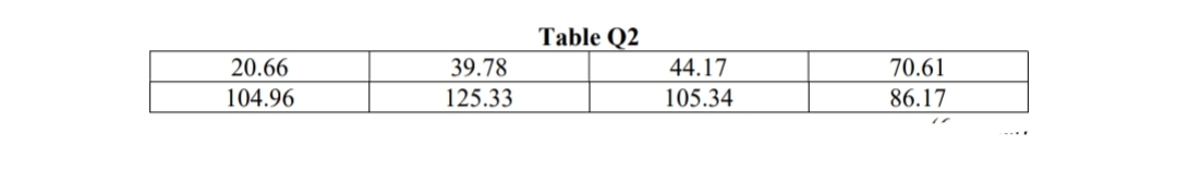 20.66
104.96
39.78
125.33
Table Q2
44.17
105.34
70.61
86.17