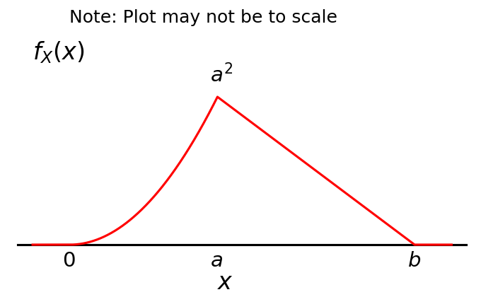 Note: Plot may not be to scale
fx(x)
a?
a
b
