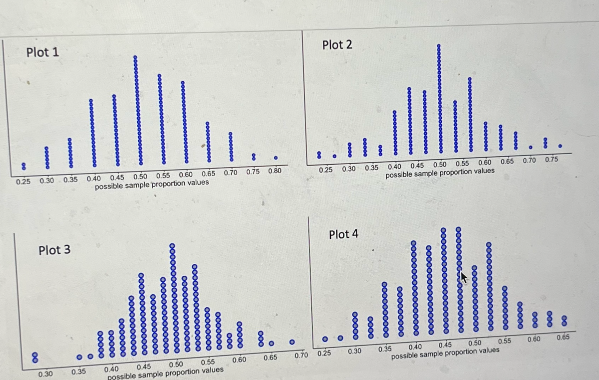 Plot 1
8
0.25 0.30 0.35 0.40
00
Plot 3
8
0.30
0.35
0.55 0.60 0.65 0.70
0.45 0.50
possible sample proportion values
00000
0000000
00000
00000
ooooo
0000000
oooo
I..
8
0.75 0.80
0.40
0.45
0.50
0.55
possible sample proportion values
ooo
ooooo
0.60
000
0.65
0.70
Plot 2
8
0.25 0.30
Plot 4
0.25
0.30
00000
0.35
000000000000
00000000000
0.35
00000000000
ili
II.....
00000000000000
0.45
0000000000000
0.40
0.45 0.50
0.55
possible sample proportion values
00000000
0.60 0.65 0.70 0.75
0.50
0000000
0.55
0.40
possible sample proportion values
0.60
8
0.65