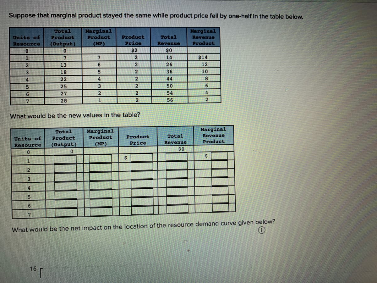 Suppose that marginal product stayed the same while product price fell by one-half in the table below.
Total
Marginal
Product
Marginal
Units of
Product
Product
Total
Revenue
Resource
(Output)
(MP)
Price
Revenue
Product
$2
$0
1
7
7
14
$14
13
26
12
18
36
10
4
22
2
44
25
3
2
50
27
2
54
4
28
1
56
What would be the new values in the table?
Marginal
Product
Marginal
Revenue
Total
Product
Price
Total
Units of
Product
Revenue
Product
Reso
(Output)
(MP)
rce
$0
0.
2$
1
2
What would be the net impact on the location of the resource demand curve given below?
16
