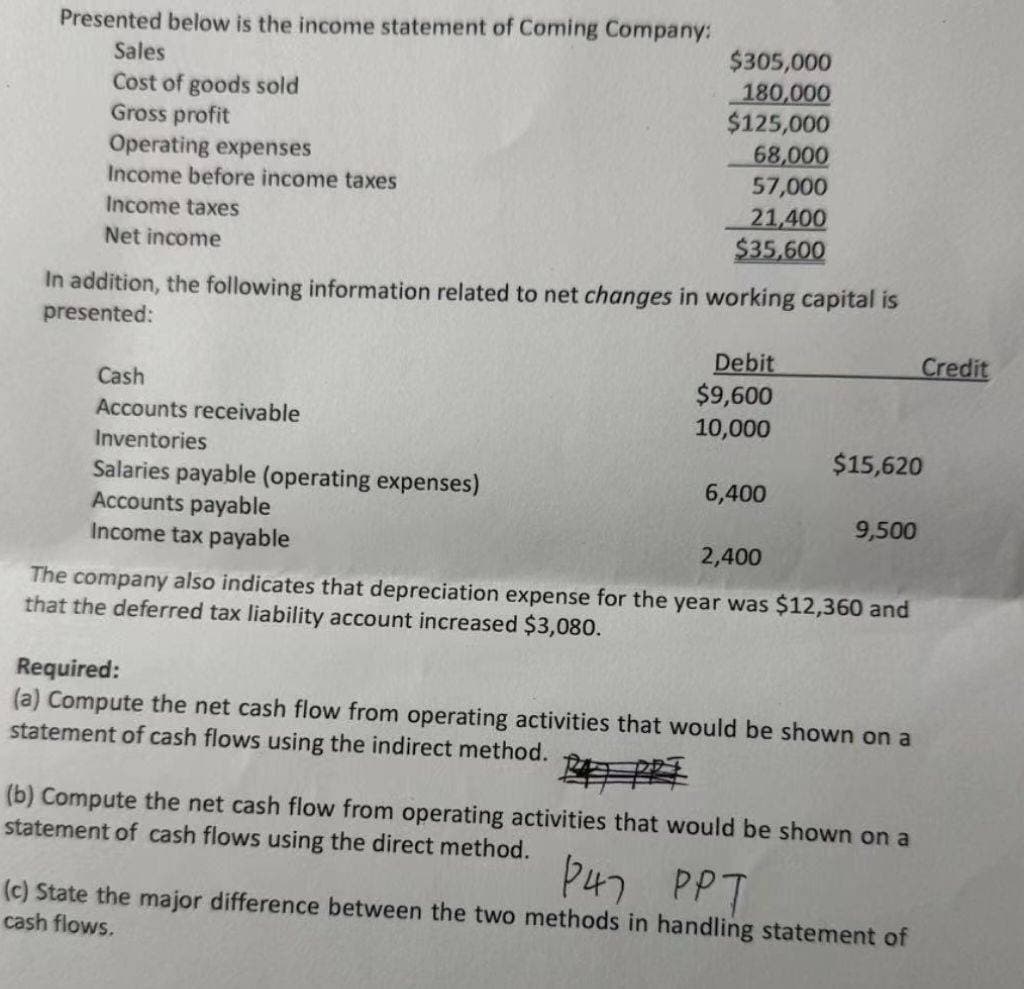 Presented below is the income statement of Coming Company:
Sales
Cost of goods sold
Gross profit
Operating expenses
Income before income taxes
$305,000
180,000
$125,000
68,000
57,000
21,400
$35,600
Income taxes
Net income
In addition, the following information related to net changes in working capital is
presented:
Cash
Accounts receivable
Inventories
Salaries payable (operating expenses)
Accounts payable
Income tax payable
Debit
$9,600
10,000
$15,620
6,400
9,500
2,400
Credit
The company also indicates that depreciation expense for the year was $12,360 and
that the deferred tax liability account increased $3,080.
Required:
(a) Compute the net cash flow from operating activities that would be shown on a
statement of cash flows using the indirect method.
(b) Compute the net cash flow from operating activities that would be shown on a
statement of cash flows using the direct method.
P47 PPT
(c) State the major difference between the two methods in handling statement of
cash flows.